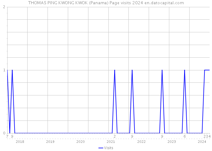 THOMAS PING KWONG KWOK (Panama) Page visits 2024 