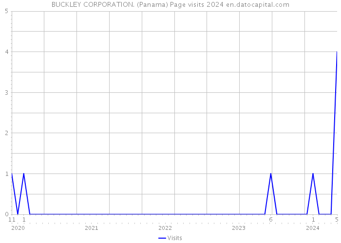 BUCKLEY CORPORATION. (Panama) Page visits 2024 
