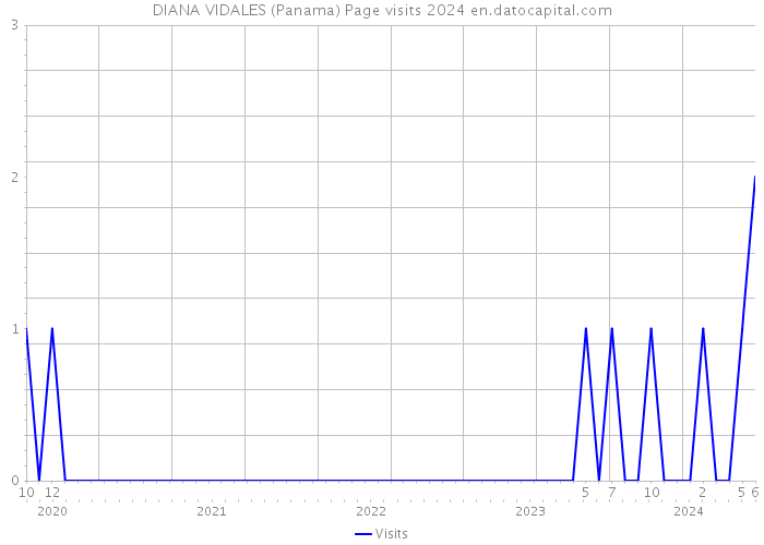DIANA VIDALES (Panama) Page visits 2024 