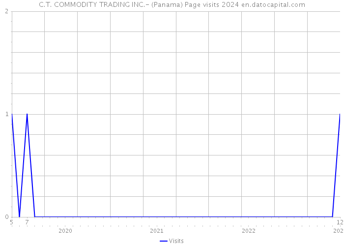 C.T. COMMODITY TRADING INC.- (Panama) Page visits 2024 