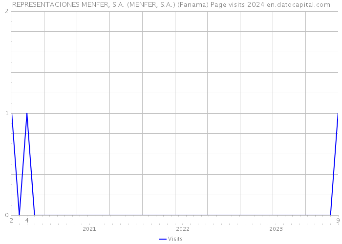 REPRESENTACIONES MENFER, S.A. (MENFER, S.A.) (Panama) Page visits 2024 