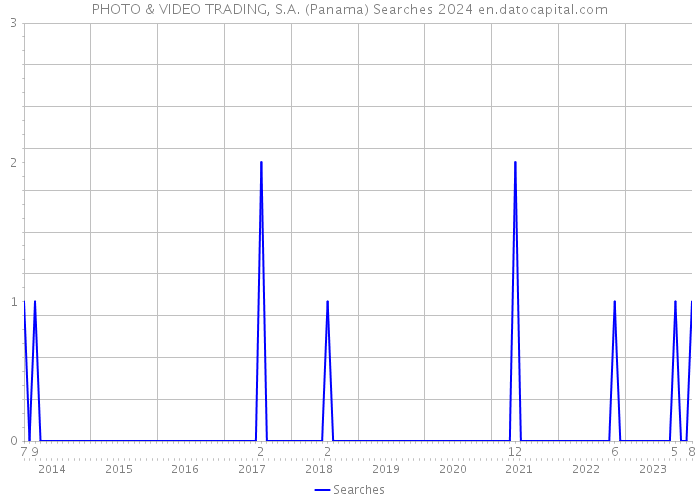 PHOTO & VIDEO TRADING, S.A. (Panama) Searches 2024 