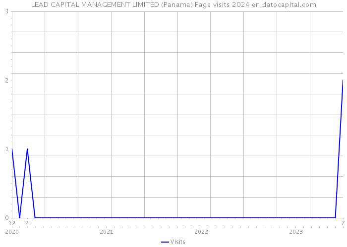LEAD CAPITAL MANAGEMENT LIMITED (Panama) Page visits 2024 