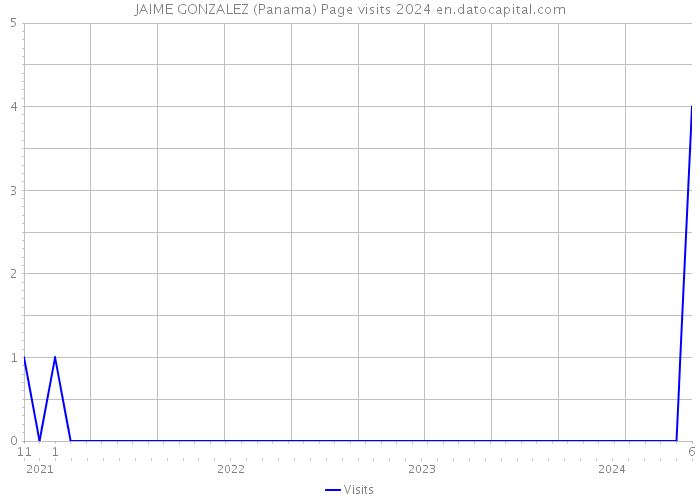 JAIME GONZALEZ (Panama) Page visits 2024 