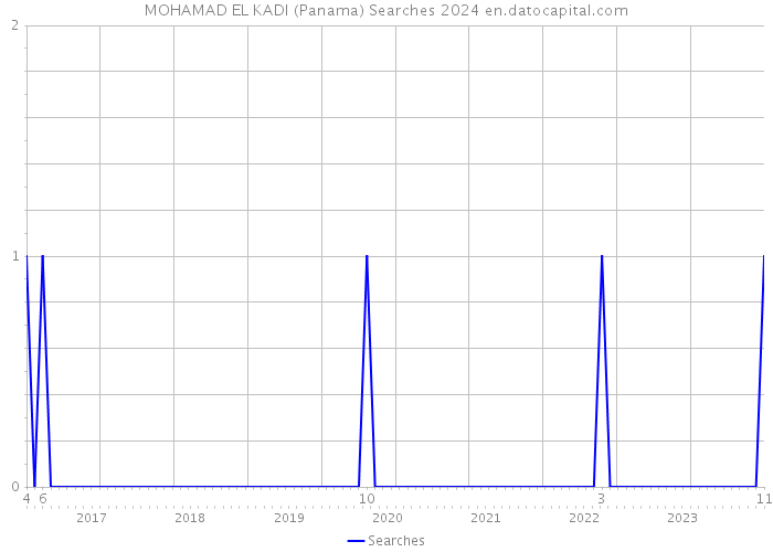 MOHAMAD EL KADI (Panama) Searches 2024 