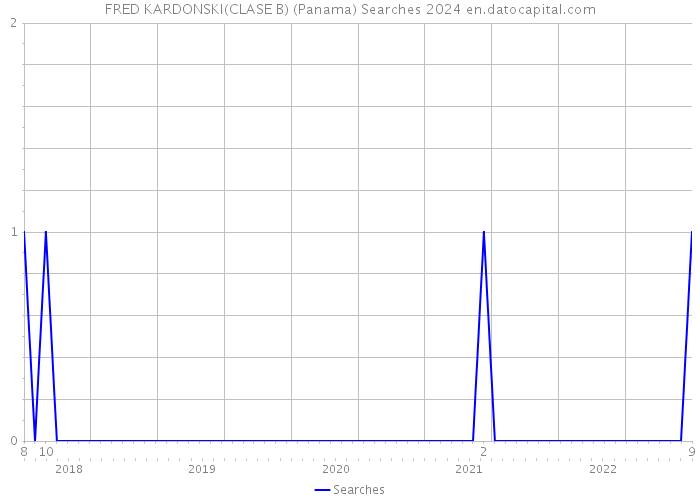 FRED KARDONSKI(CLASE B) (Panama) Searches 2024 