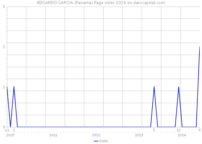 EDGARDO GARCIA (Panama) Page visits 2024 