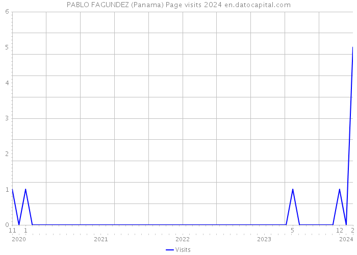 PABLO FAGUNDEZ (Panama) Page visits 2024 