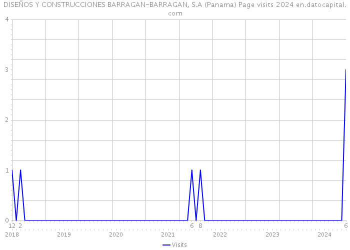 DISEÑOS Y CONSTRUCCIONES BARRAGAN-BARRAGAN, S.A (Panama) Page visits 2024 