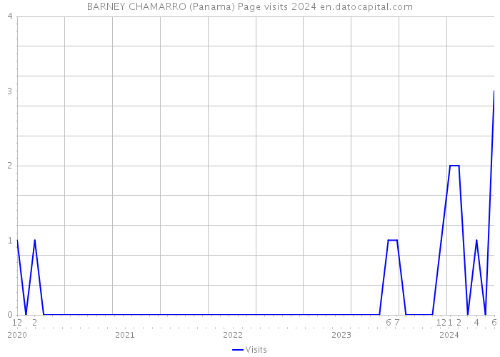 BARNEY CHAMARRO (Panama) Page visits 2024 