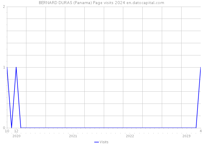 BERNARD DURAS (Panama) Page visits 2024 