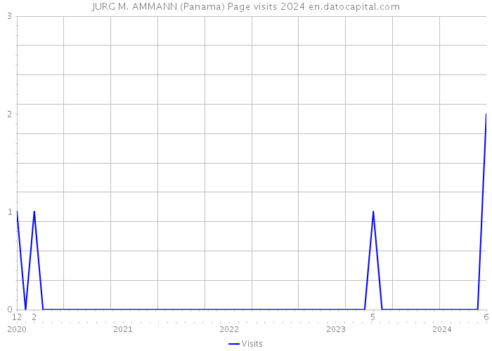 JURG M. AMMANN (Panama) Page visits 2024 