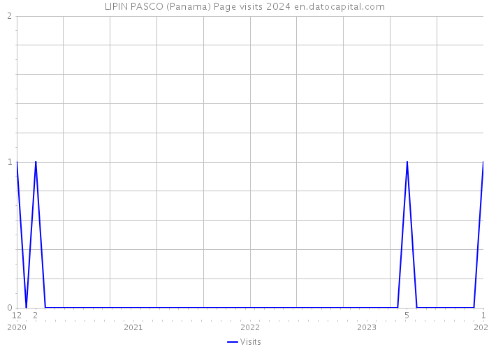 LIPIN PASCO (Panama) Page visits 2024 
