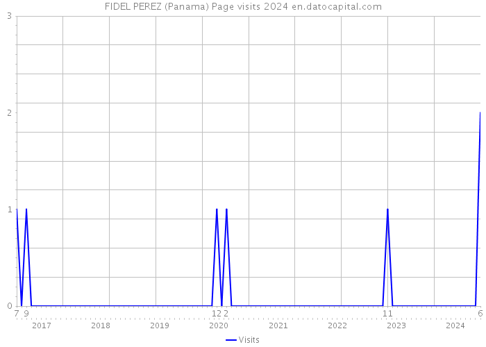 FIDEL PEREZ (Panama) Page visits 2024 