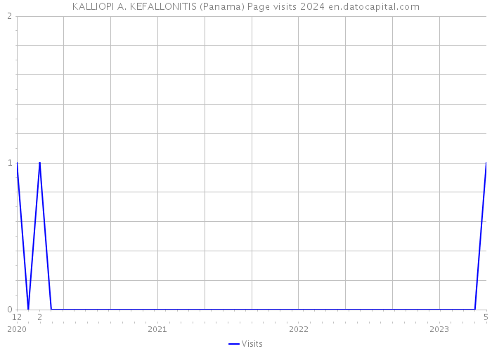 KALLIOPI A. KEFALLONITIS (Panama) Page visits 2024 