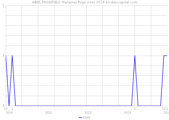 ABIEL MANSFIELD (Panama) Page visits 2024 