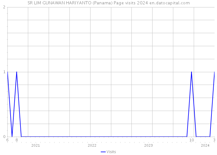 SR LIM GUNAWAN HARIYANTO (Panama) Page visits 2024 
