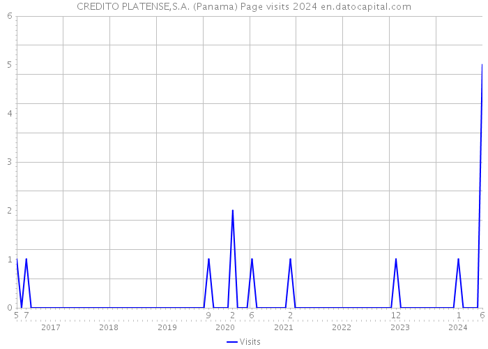 CREDITO PLATENSE,S.A. (Panama) Page visits 2024 