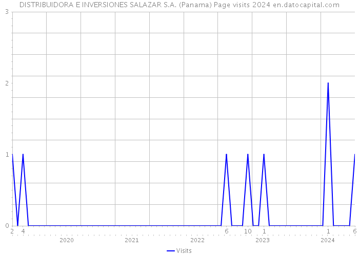 DISTRIBUIDORA E INVERSIONES SALAZAR S.A. (Panama) Page visits 2024 