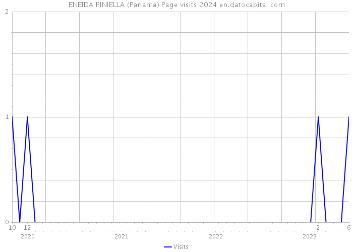 ENEIDA PINIELLA (Panama) Page visits 2024 