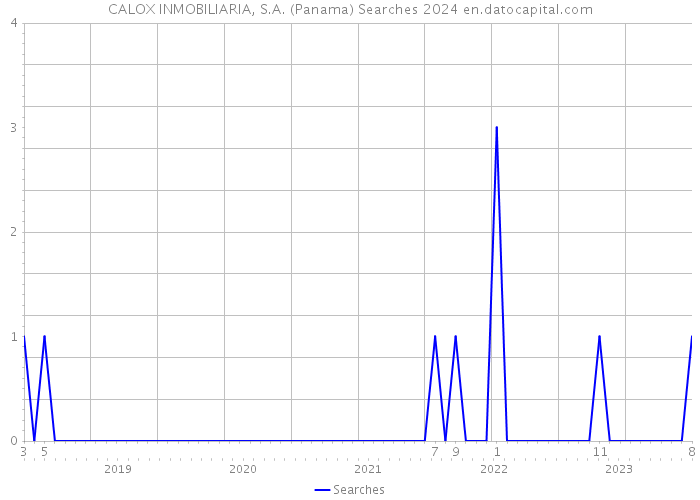 CALOX INMOBILIARIA, S.A. (Panama) Searches 2024 