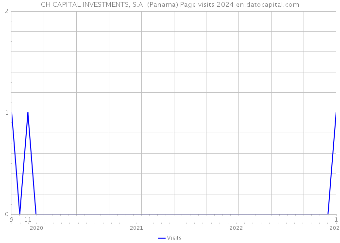 CH CAPITAL INVESTMENTS, S.A. (Panama) Page visits 2024 