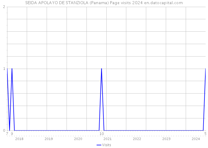 SEIDA APOLAYO DE STANZIOLA (Panama) Page visits 2024 