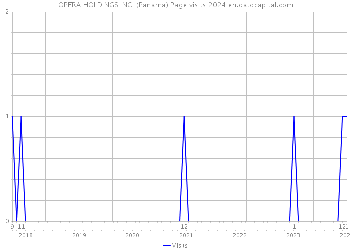 OPERA HOLDINGS INC. (Panama) Page visits 2024 