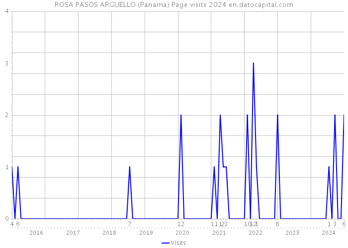 ROSA PASOS ARGUELLO (Panama) Page visits 2024 