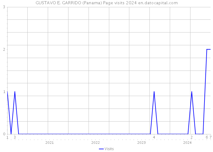 GUSTAVO E. GARRIDO (Panama) Page visits 2024 