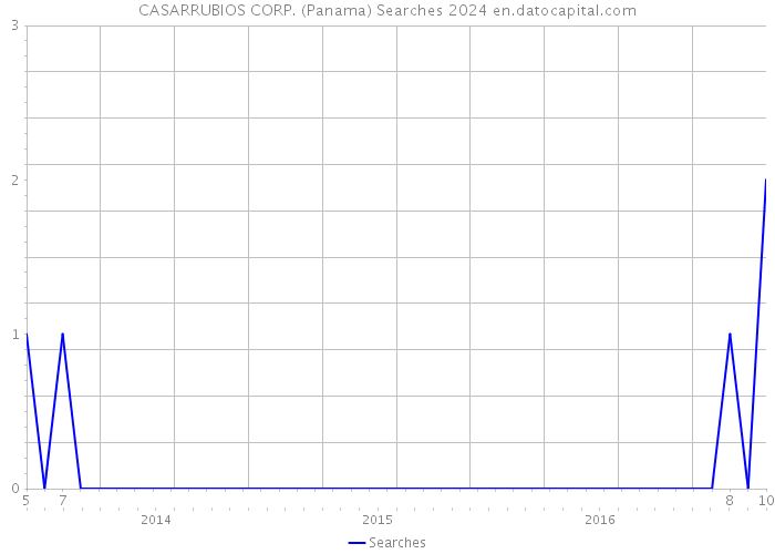 CASARRUBIOS CORP. (Panama) Searches 2024 