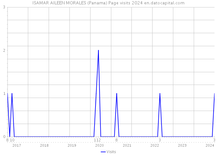 ISAMAR AILEEN MORALES (Panama) Page visits 2024 