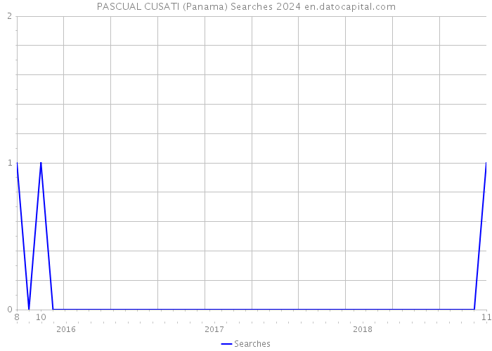 PASCUAL CUSATI (Panama) Searches 2024 