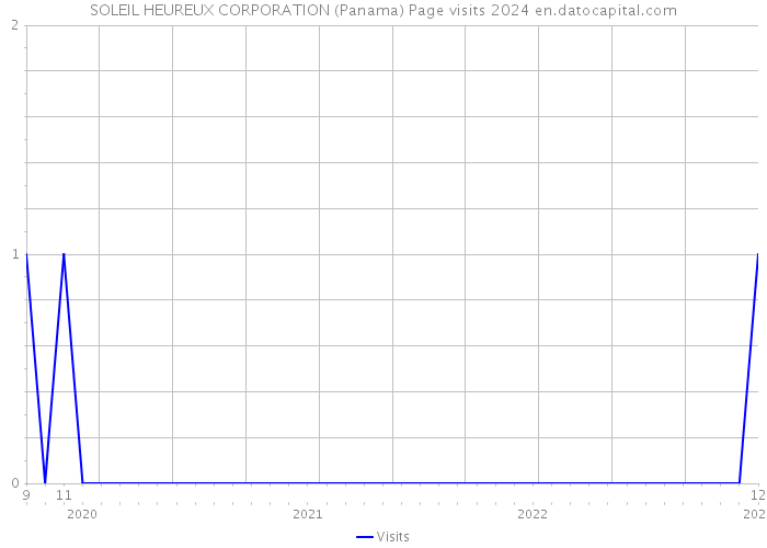 SOLEIL HEUREUX CORPORATION (Panama) Page visits 2024 