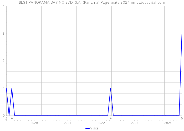 BEST PANORAMA BAY N 27D, S.A. (Panama) Page visits 2024 