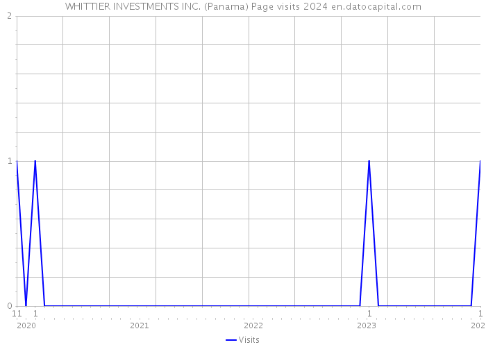 WHITTIER INVESTMENTS INC. (Panama) Page visits 2024 