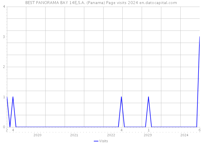 BEST PANORAMA BAY 14E,S.A. (Panama) Page visits 2024 