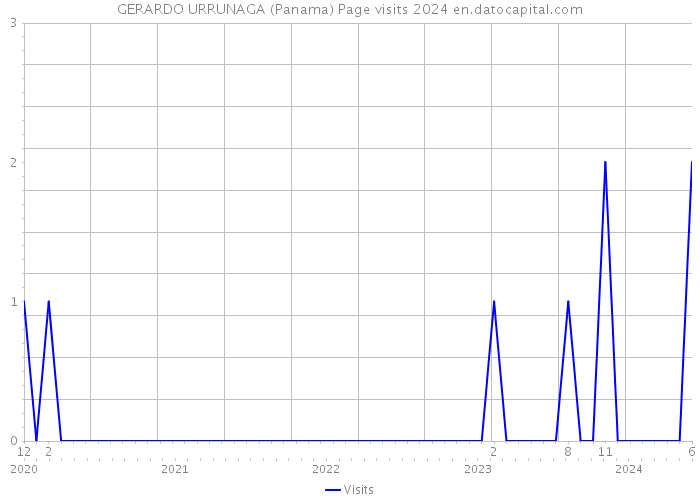 GERARDO URRUNAGA (Panama) Page visits 2024 