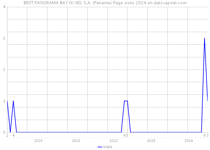 BEST PANORAMA BAY N8D, S.A. (Panama) Page visits 2024 