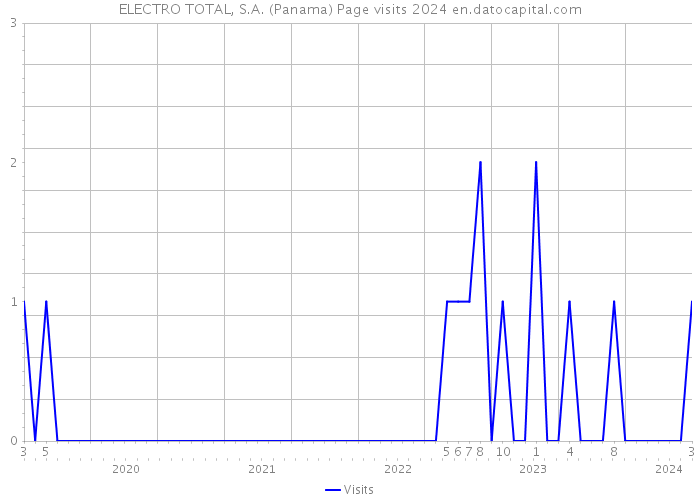 ELECTRO TOTAL, S.A. (Panama) Page visits 2024 