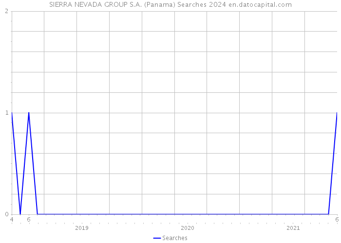 SIERRA NEVADA GROUP S.A. (Panama) Searches 2024 