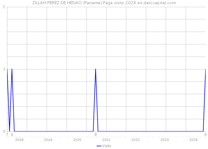 ZILLAH PEREZ DE HENAO (Panama) Page visits 2024 