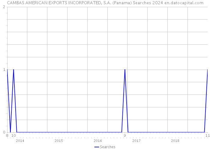 CAMBAS AMERICAN EXPORTS INCORPORATED, S.A. (Panama) Searches 2024 