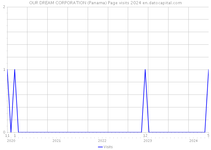 OUR DREAM CORPORATION (Panama) Page visits 2024 