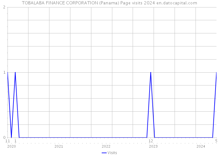 TOBALABA FINANCE CORPORATION (Panama) Page visits 2024 