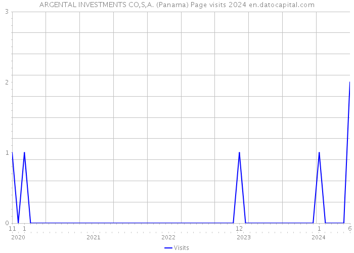 ARGENTAL INVESTMENTS CO,S,A. (Panama) Page visits 2024 