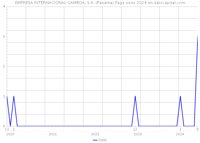 EMPRESA INTERNACIONAL GAMBOA, S.A. (Panama) Page visits 2024 