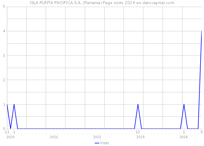 ISLA PUNTA PACIFICA.S.A. (Panama) Page visits 2024 
