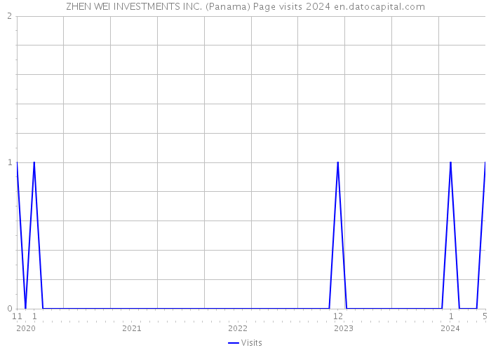 ZHEN WEI INVESTMENTS INC. (Panama) Page visits 2024 
