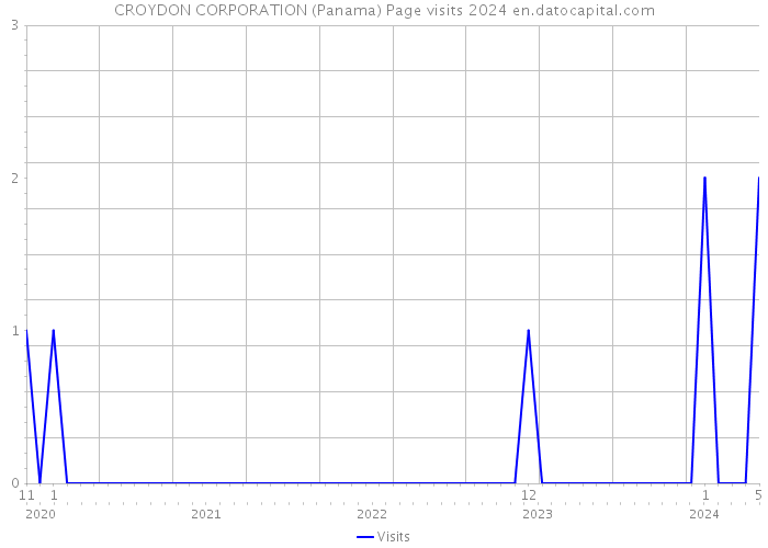 CROYDON CORPORATION (Panama) Page visits 2024 